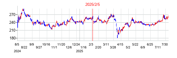 2025年2月5日決算発表前後のの株価の動き方