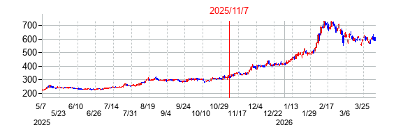 2025年11月7日決算発表前後のの株価の動き方