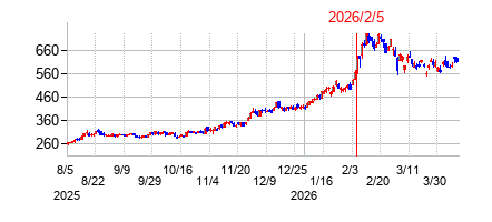 2026年2月5日決算発表前後のの株価の動き方
