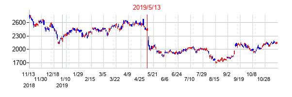 2019年5月13日決算発表前後のの株価の動き方