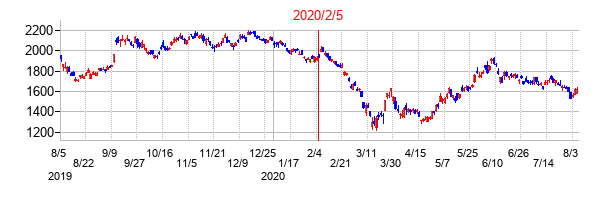 2020年2月5日決算発表前後のの株価の動き方