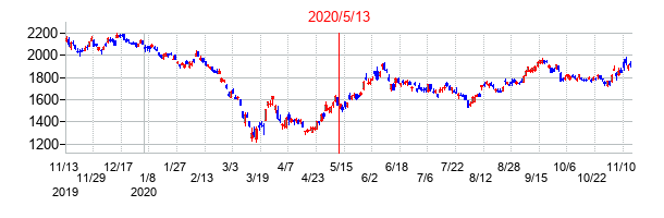 2020年5月13日決算発表前後のの株価の動き方
