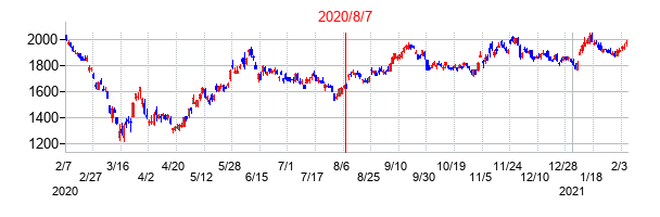 2020年8月7日決算発表前後のの株価の動き方