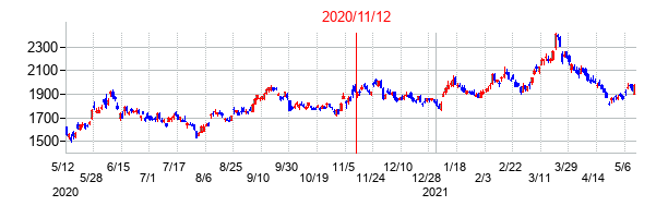 2020年11月12日決算発表前後のの株価の動き方