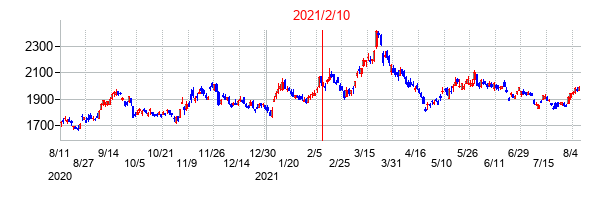 2021年2月10日決算発表前後のの株価の動き方