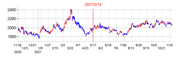 2021年5月14日決算発表前後のの株価の動き方