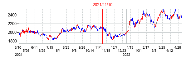 2021年11月10日決算発表前後のの株価の動き方