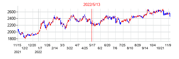 2022年5月13日決算発表前後のの株価の動き方