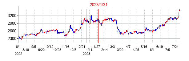 2023年1月31日決算発表前後のの株価の動き方