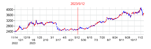 2023年5月12日決算発表前後のの株価の動き方
