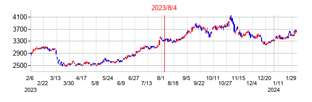 2023年8月4日決算発表前後のの株価の動き方