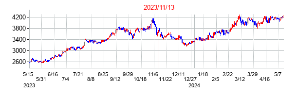2023年11月13日決算発表前後のの株価の動き方