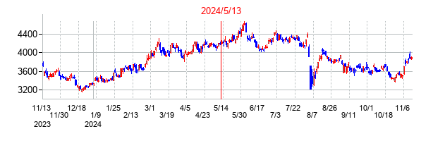 2024年5月13日決算発表前後のの株価の動き方