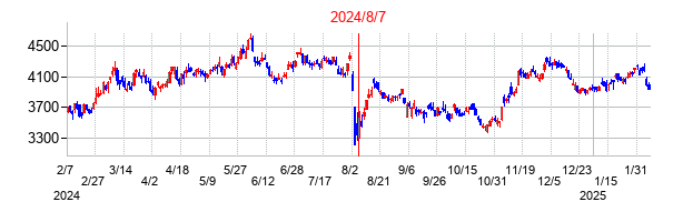 2024年8月7日決算発表前後のの株価の動き方