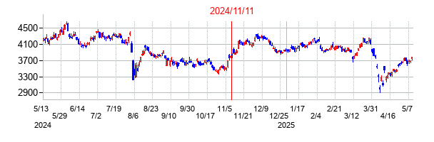 2024年11月11日決算発表前後のの株価の動き方