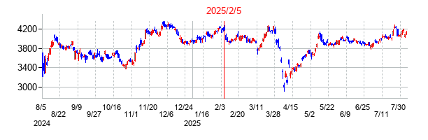 2025年2月5日決算発表前後のの株価の動き方