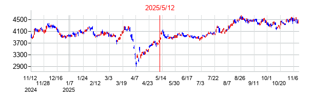 2025年5月12日決算発表前後のの株価の動き方