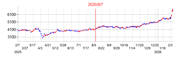 2025年8月7日決算発表前後のの株価の動き方