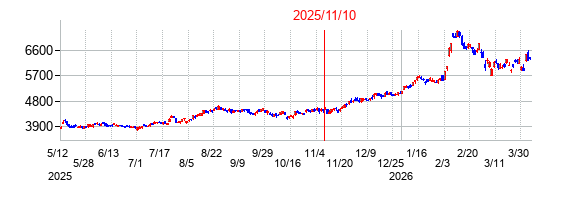 2025年11月10日決算発表前後のの株価の動き方