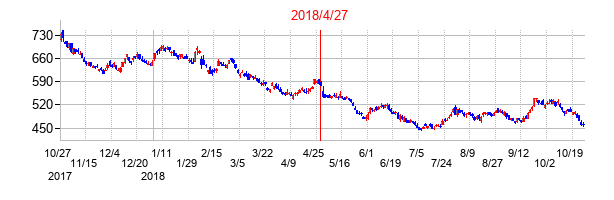 2018年4月27日決算発表前後のの株価の動き方