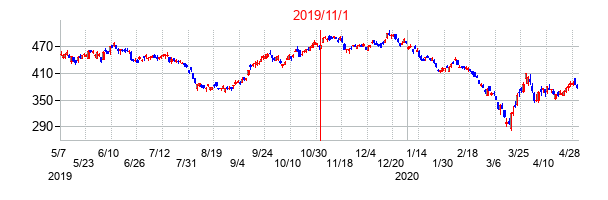 2019年11月1日決算発表前後のの株価の動き方