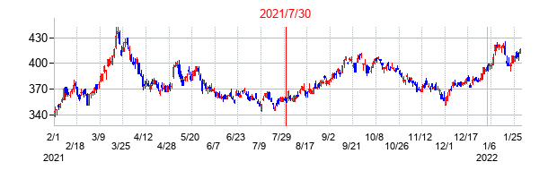 2021年7月30日決算発表前後のの株価の動き方