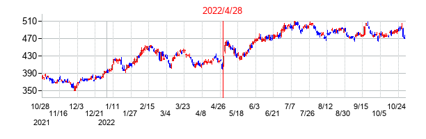 2022年4月28日決算発表前後のの株価の動き方