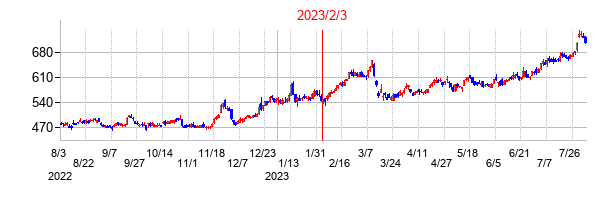 2023年2月3日決算発表前後のの株価の動き方