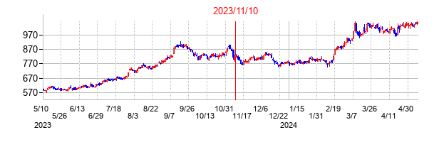 2023年11月10日決算発表前後のの株価の動き方