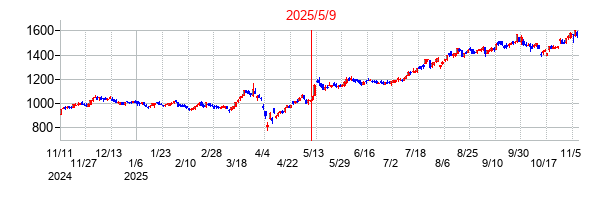 2025年5月9日決算発表前後のの株価の動き方