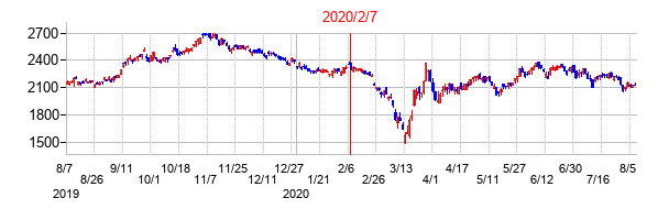 2020年2月7日決算発表前後のの株価の動き方