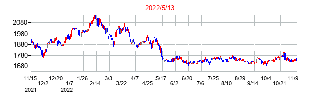 2022年5月13日決算発表前後のの株価の動き方