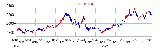 2023年11月10日決算発表前後のの株価の動き方
