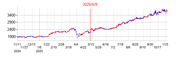 2025年5月9日決算発表前後のの株価の動き方