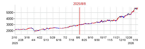 2025年8月8日決算発表前後のの株価の動き方