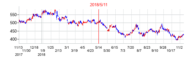 2018年5月11日決算発表前後のの株価の動き方