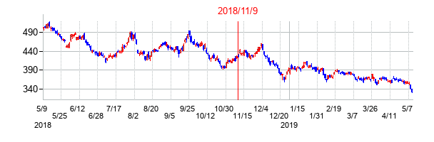 2018年11月9日決算発表前後のの株価の動き方