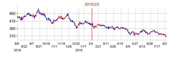 2019年2月5日決算発表前後のの株価の動き方
