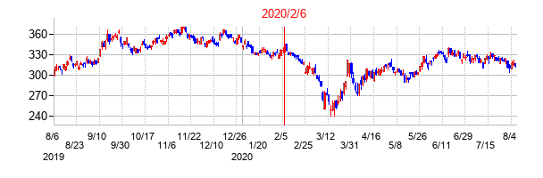 2020年2月6日決算発表前後のの株価の動き方