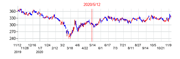 2020年5月12日決算発表前後のの株価の動き方