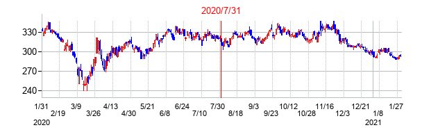 2020年7月31日決算発表前後のの株価の動き方