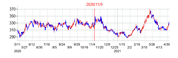 2020年11月9日決算発表前後のの株価の動き方