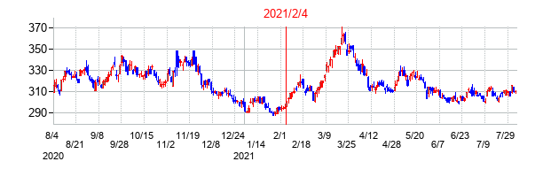 2021年2月4日決算発表前後のの株価の動き方
