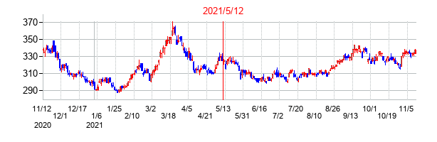 2021年5月12日決算発表前後のの株価の動き方
