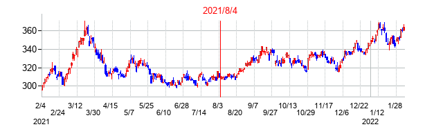 2021年8月4日決算発表前後のの株価の動き方