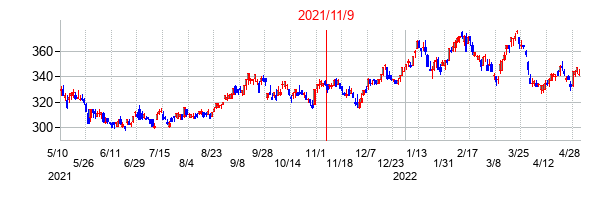 2021年11月9日決算発表前後のの株価の動き方