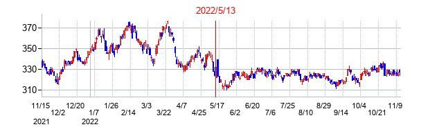 2022年5月13日決算発表前後のの株価の動き方