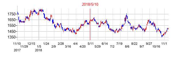 2018年5月10日決算発表前後のの株価の動き方