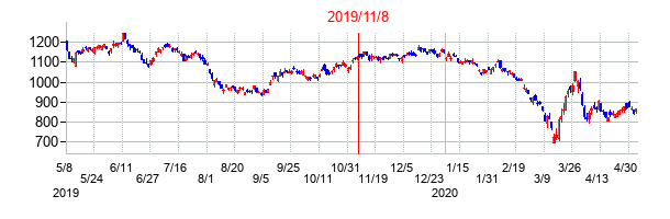 2019年11月8日決算発表前後のの株価の動き方