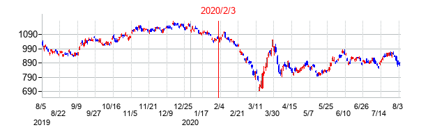 2020年2月3日決算発表前後のの株価の動き方